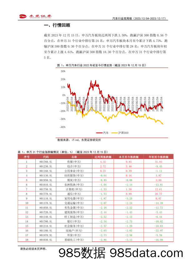 汽车行业双周报：车市景气延续，11月产销超预期增长-20231217-东莞证券插图2