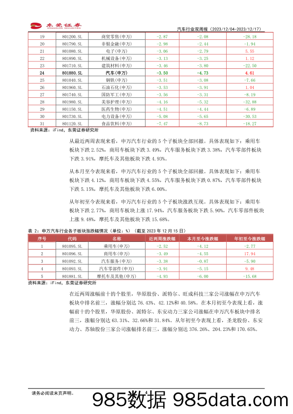 汽车行业双周报：车市景气延续，11月产销超预期增长-20231217-东莞证券插图3