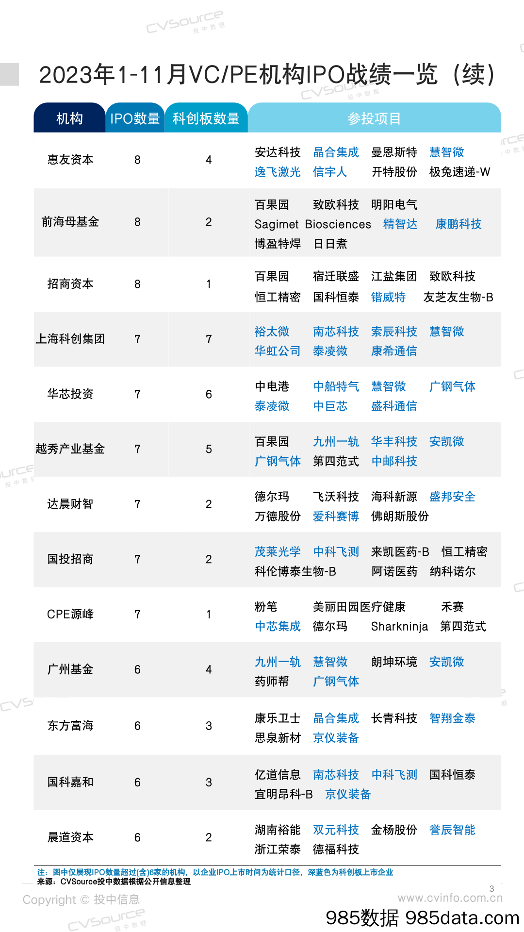 投中统计：沪深领跑在前 北交发力在后 美股数量反弹插图2