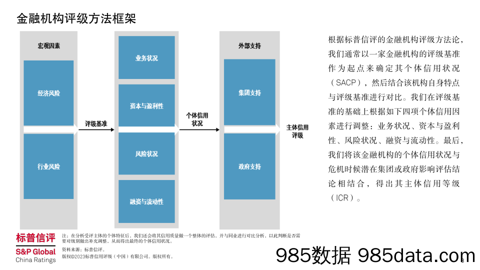 标普信评+2023年10月银行业在线研讨会演讲资料插图2