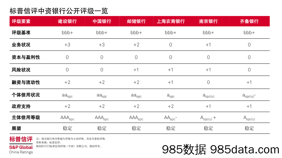 标普信评+2023年10月银行业在线研讨会演讲资料插图3