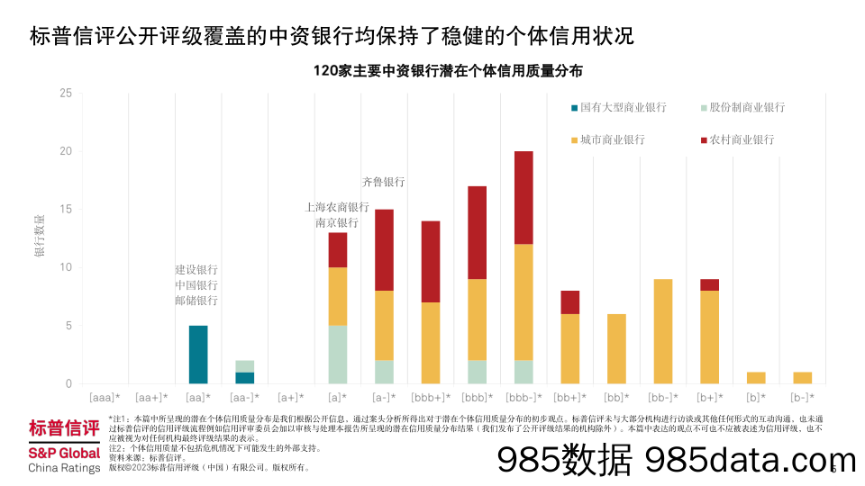 标普信评+2023年10月银行业在线研讨会演讲资料插图4