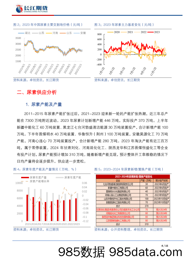 尿素2024年报：车辙往复 底部或有抬升-20231225-长江期货插图3