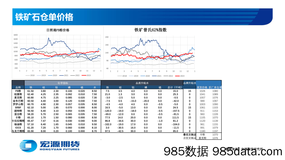 黑色金属—铁矿：宏观预期转强&补库预期 矿价反弹-20231225-宏源期货插图4