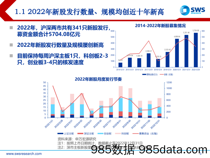 2022年新股市场总结与2023年展望：时光不语、静待花开-20230104-申万宏源插图2