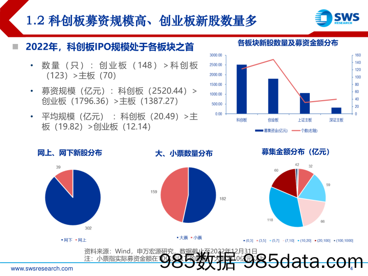 2022年新股市场总结与2023年展望：时光不语、静待花开-20230104-申万宏源插图3