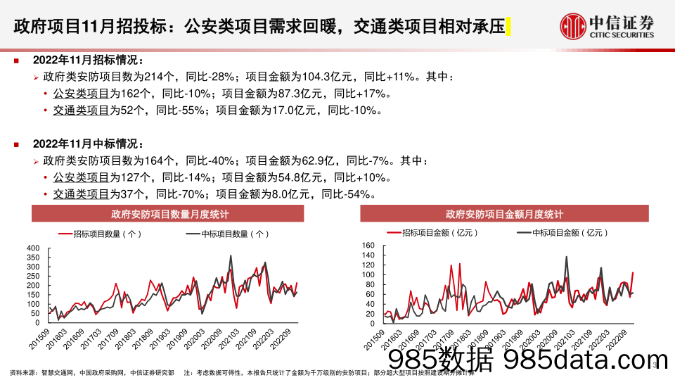 安防行业深度追踪系列第46期（2022年11月）：11月政府端需求持续改善，全球安防市场逐步回暖-20230103-中信证券插图2