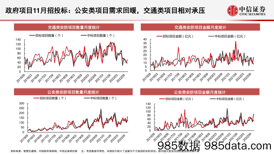 安防行业深度追踪系列第46期（2022年11月）：11月政府端需求持续改善，全球安防市场逐步回暖-20230103-中信证券插图3