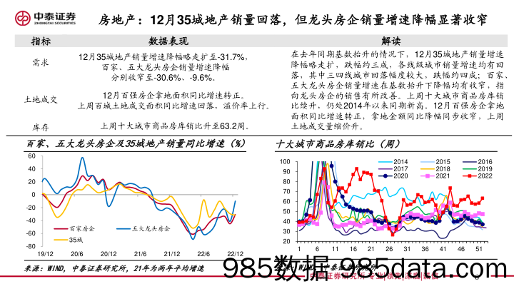 实体经济政策图谱2023年第1期：需求初现企稳-20230101-中泰证券插图5