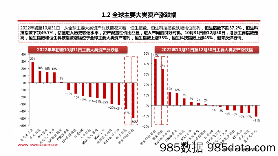 港股市场2023年投资策略：多重利好催化，港股曙光已现-20221231-西南证券插图4