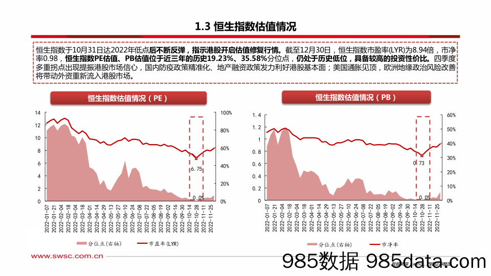 港股市场2023年投资策略：多重利好催化，港股曙光已现-20221231-西南证券插图5