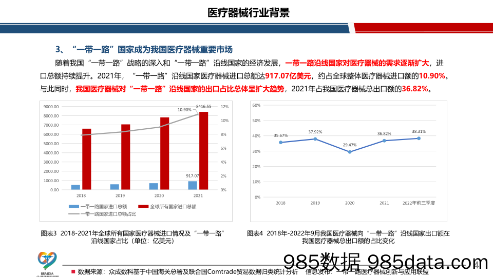 中国医疗器械在“一带一路”国家贸易状况及贡献度分析-20221228-众成数科插图5