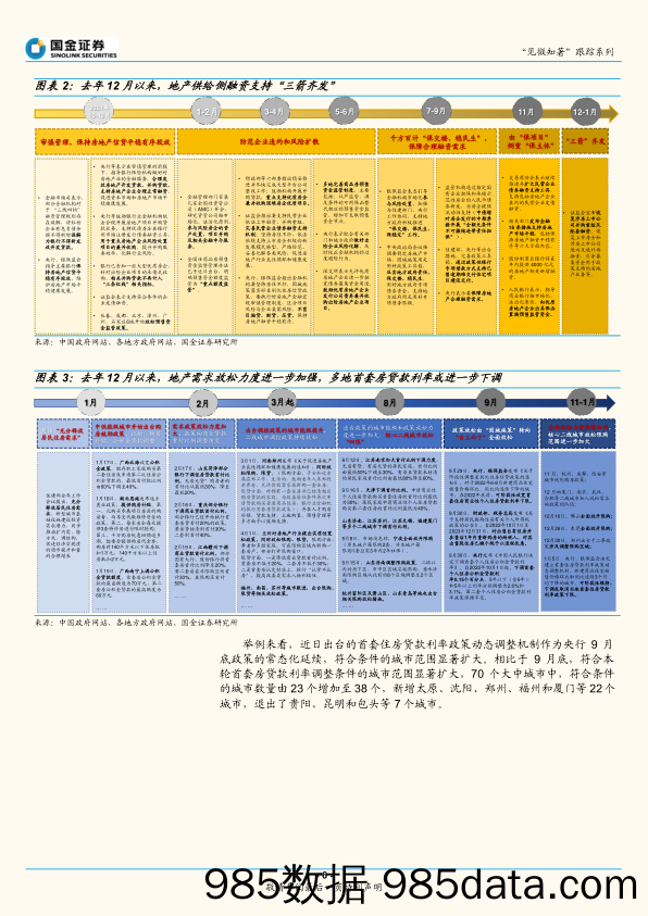 宏观专题研究报告：地产政策再加码，未来需关注什么？-20230108-国金证券插图5