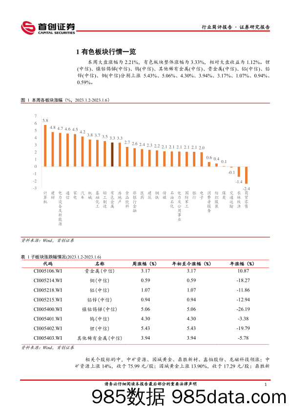 有色行业周报：美联储处于加息尾声，继续看多黄金-20230108-首创证券插图3