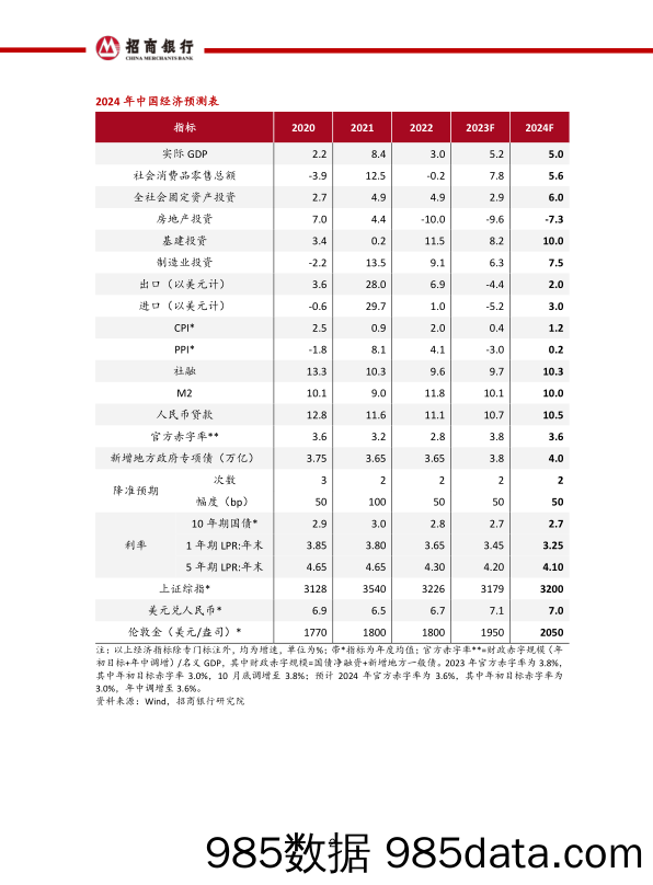 2024年宏观经济与资本市场展望：花开会有时-20231219-招商银行插图2