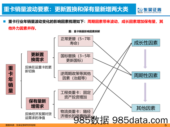 重卡系列深度第一篇：2023年底部复苏可期-20230106-东吴证券插图5