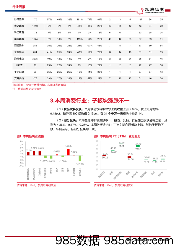 食品饮料行业周报：疫情数据加速复苏，维持乐观-20230109-东海证券插图4