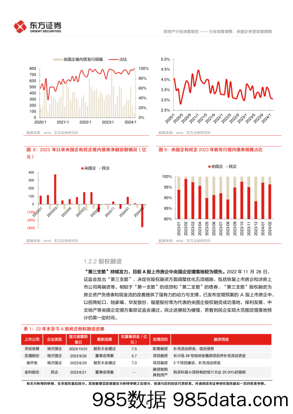 房地产行业央国企改革专题研究：行业深度调整，央国企有望穿越周期-240317-东方证券插图5