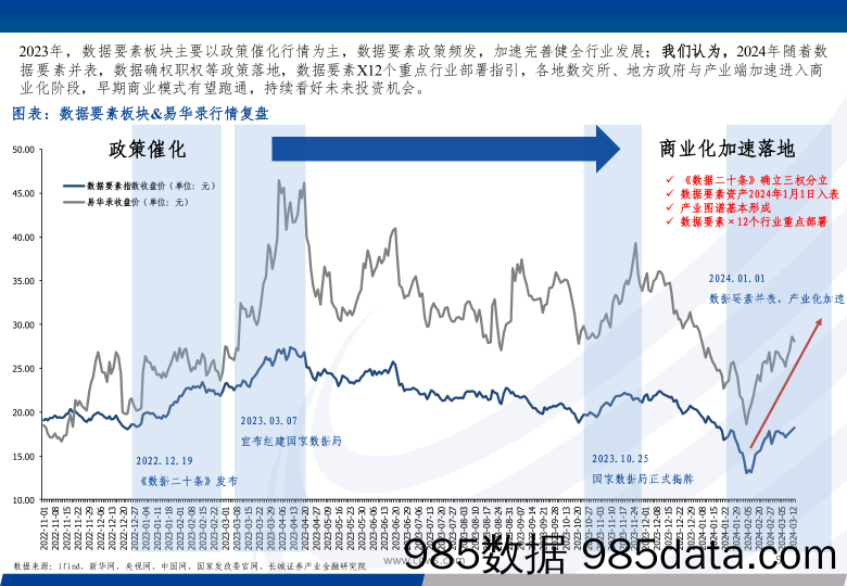 数据要素行业系列报告之二：数据要素产业生态基本形成，数交所场内交易取得多点突破-240319-长城证券插图4