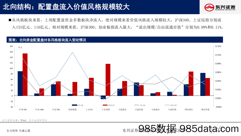 北向资金行为跟踪系列四十：北向大幅流入，增配消费、科技-20230117-东兴证券插图4