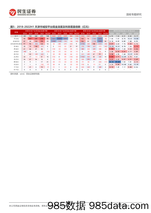 城投随笔系列：算一算，天津的债务再平衡-20230116-民生证券插图5