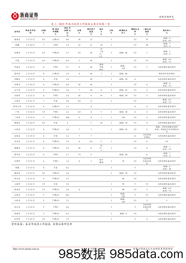 夺回失去的牛市系列研究之九：地方两会有哪些积极动作？-20230116-浙商证券插图4