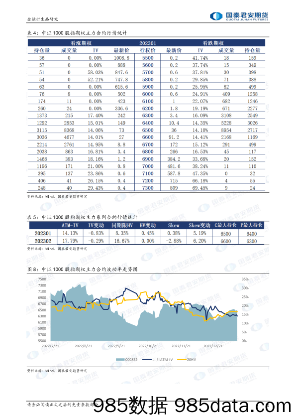 股票股指期权：上行降波，可考虑备兑策略-20230113-国泰君安期货插图5
