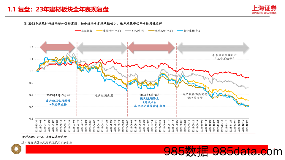 2024年建筑材料年度策略：静待走出底部-20231229-上海证券插图3