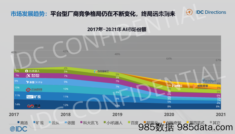 【智慧项目】IDC+人工智能与大数据市场趋势（中文演讲PPT）插图4