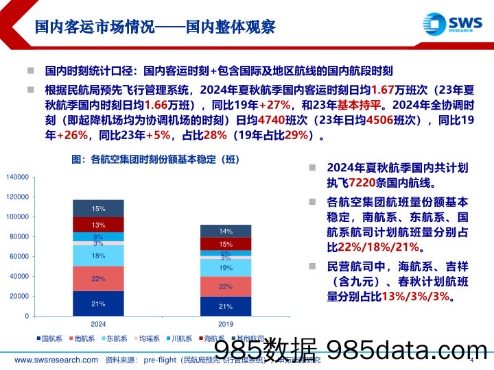 航空运输行业2024年夏秋航季时刻计划详解：夏秋航季国内时刻稳定，国际恢复再提升-240319-申万宏源插图3