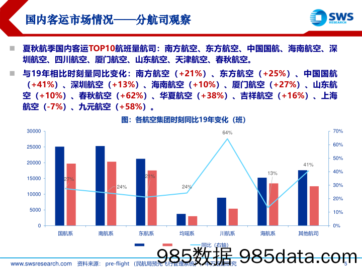 航空运输行业2024年夏秋航季时刻计划详解：夏秋航季国内时刻稳定，国际恢复再提升-240319-申万宏源插图4