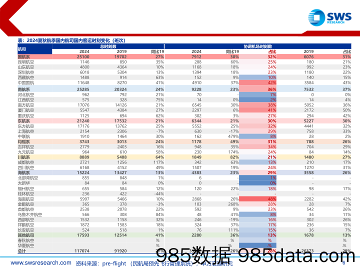 航空运输行业2024年夏秋航季时刻计划详解：夏秋航季国内时刻稳定，国际恢复再提升-240319-申万宏源插图5