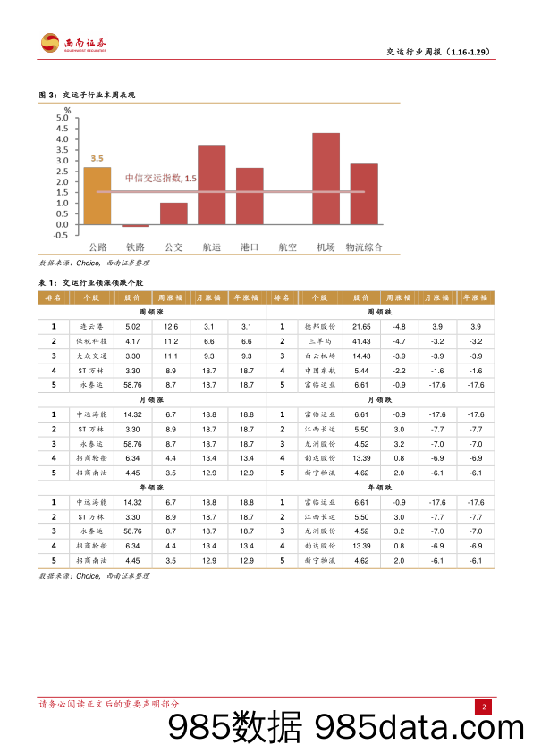 交运行业周报（1.16~1.29）：春节出行预订赶超疫前，快递件量稳中有升-20230129-西南证券插图5