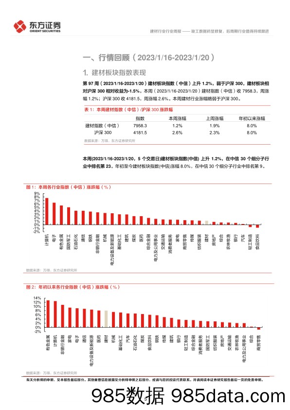 建材行业周报：竣工数据初显修复，后周期行业值得持续跟进-20230130-东方证券插图4