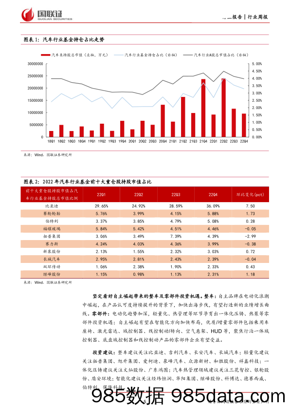 汽车行业1月周报：特斯拉Q4业绩超预期，比亚迪机构持仓提升-20230129-国联证券插图4