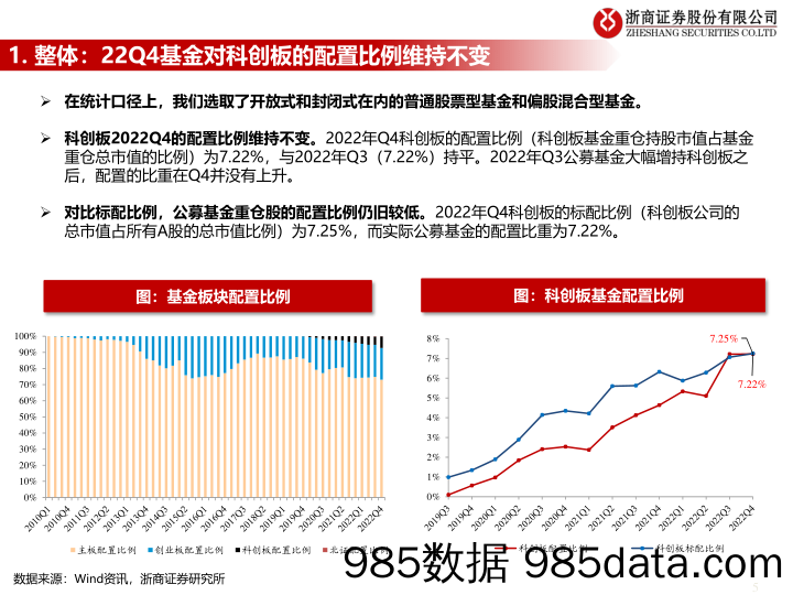 流动性估值跟踪：22Q4基金对科创板的持仓分析-20230202-浙商证券插图4