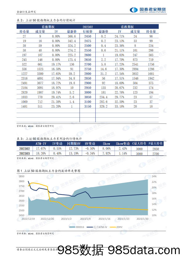 股票股指期权：上涨升波，可考虑牛市看涨价差策略-20230201-国泰君安期货插图2