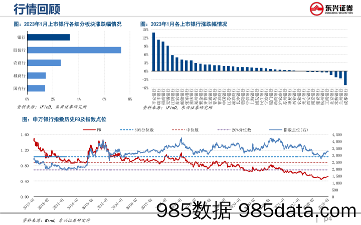 银行业跟踪月报（2023年1月）：信贷开门红可期，低估值修复在路上-20230203-东兴证券插图3