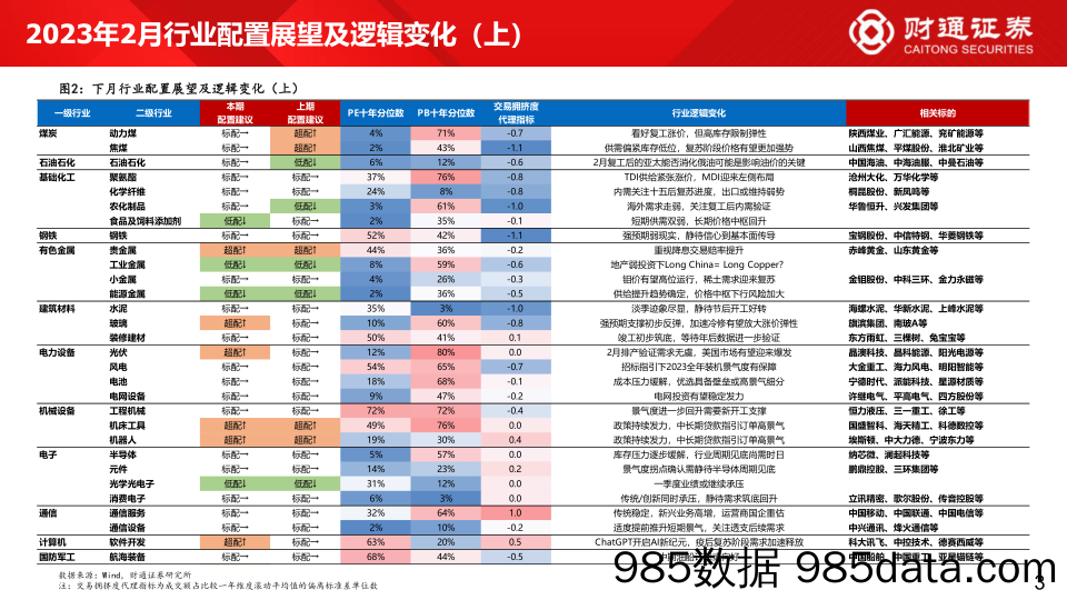 60大细分景气趋势分析四：复苏预期步入现实-财通证券-2023.2.1插图2