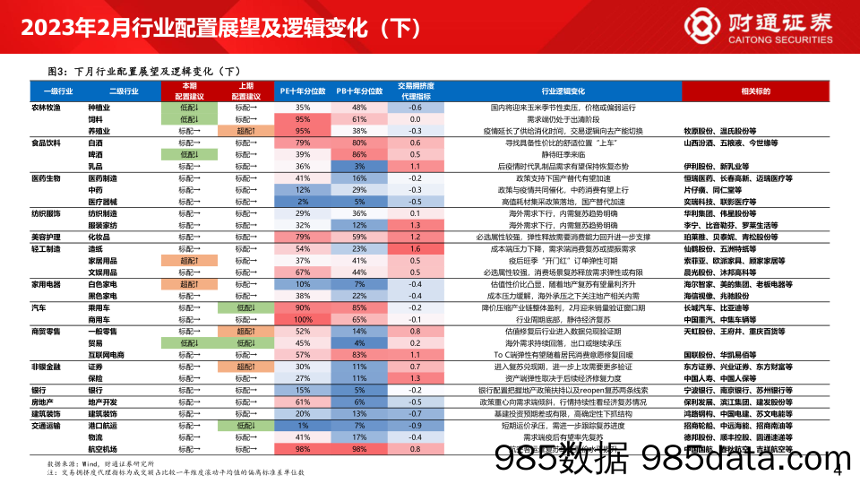 60大细分景气趋势分析四：复苏预期步入现实-财通证券-2023.2.1插图3