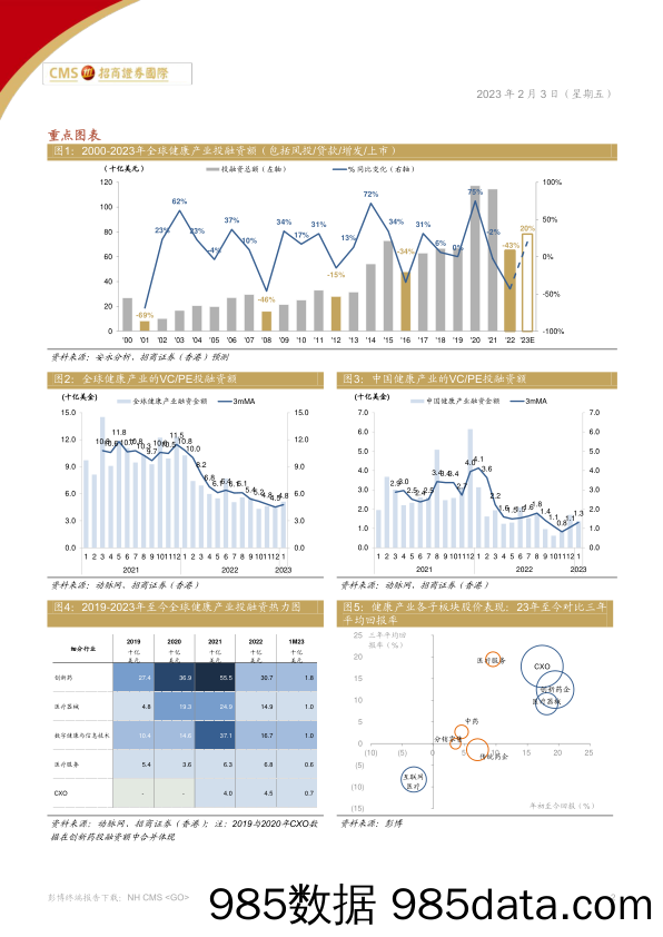 中国医药、医疗行业：预计全球健康产业投融资将在未来季度复苏-20230203-招商证券（香港）插图1