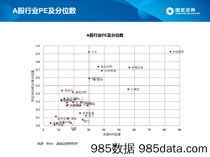 估值手册：最新A股、港股和美股估值-20230204-国金证券插图4