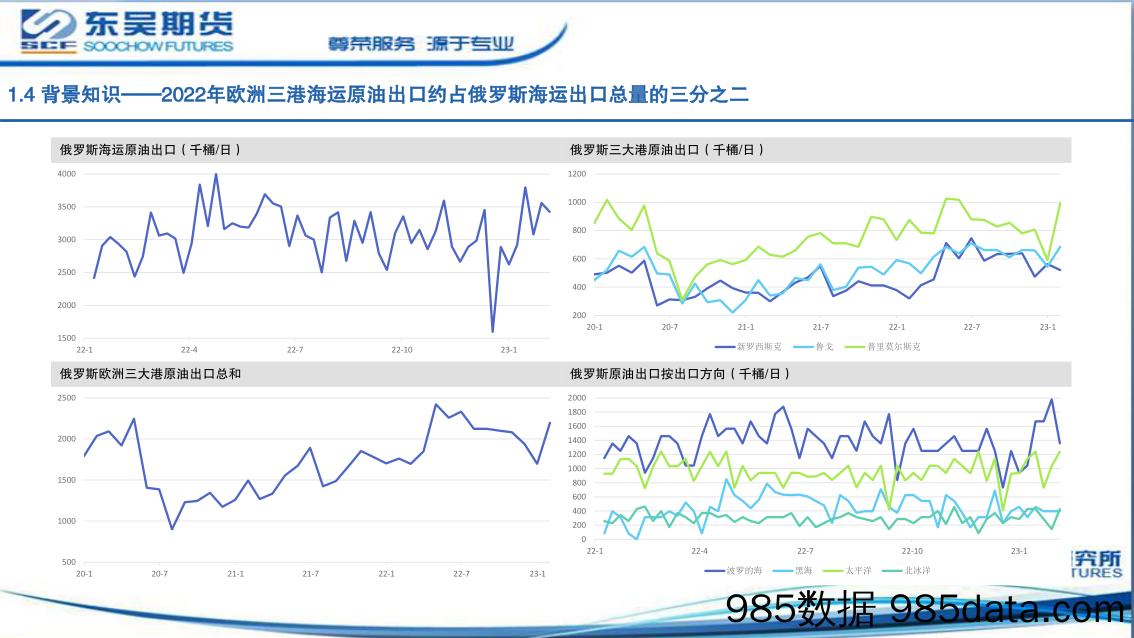 原油专题：俄油出口进展-20230208-东吴期货插图5