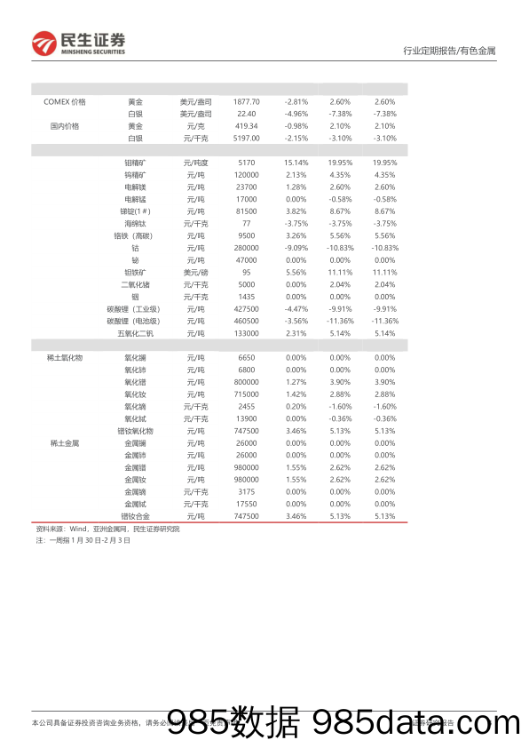 有色金属周报：商品迎来调整，认准“弱美元”+“需求复苏”的大势-20230205-民生证券插图3