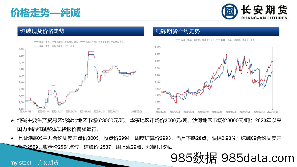 筑底持续，玻璃延续震荡整理-20230207-长安期货插图4