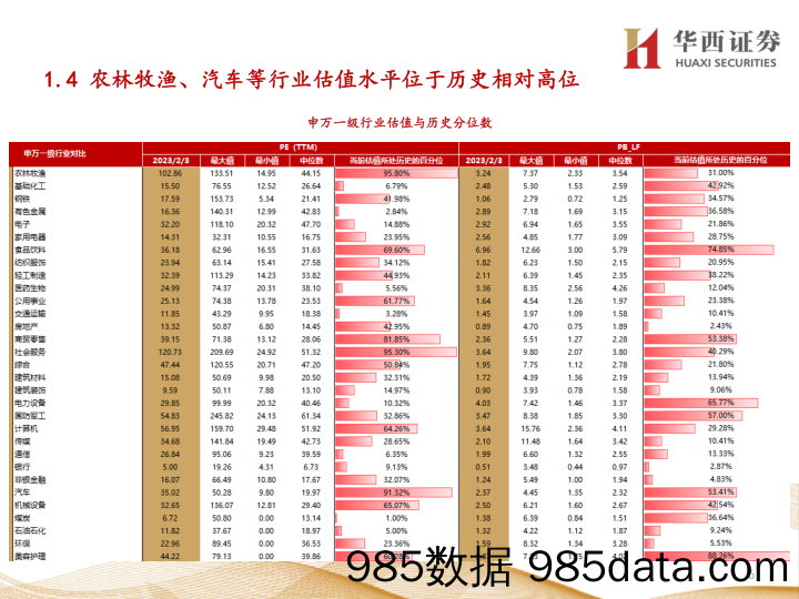 行业比较数据跟踪：当前农林牧渔、有色金属等行业性价比较高-20230205-华西证券插图5