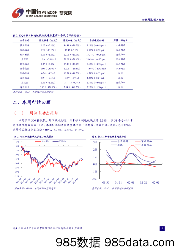 轻工行业周报：轻工板块配置比例提升，行业龙头备受青睐-20230205-中国银河证券插图4