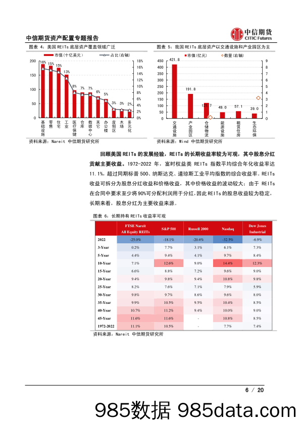 REITs系列一：市场概览及其配置价值-20230213-中信期货插图5