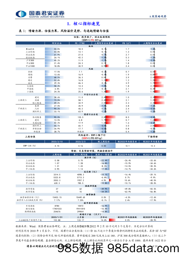 情绪与估值2月第2期：市场低开高走，中小盘继续领跑-20230211-国泰君安证券插图2