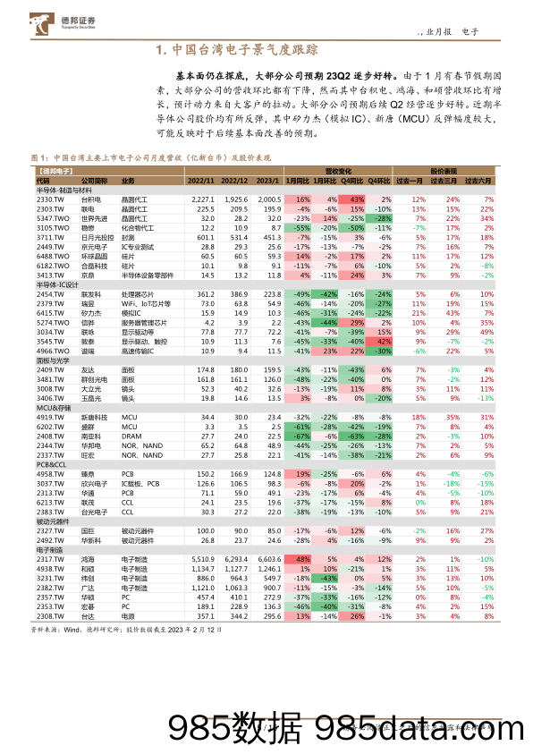 电子行业月报（台股）：景气度预计逐步触底后上扬-20230214-德邦证券插图4